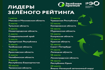 Ленинградская область попала в топ-20 регионов «Зеленого рейтинга», проведенного ППК «РЭО»