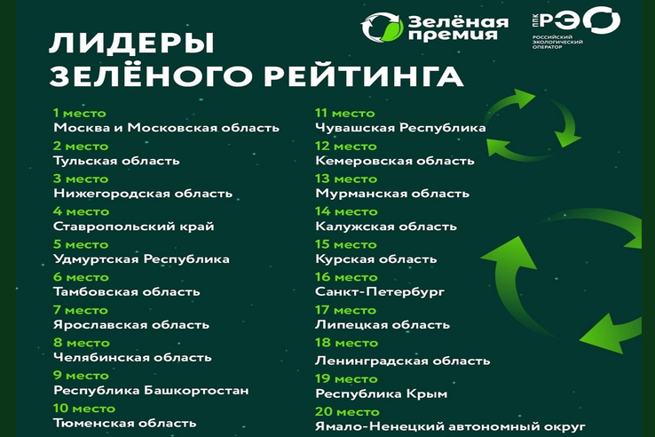 Ленинградская область попала в топ-20 регионов «Зеленого рейтинга», проведенного ППК «РЭО»